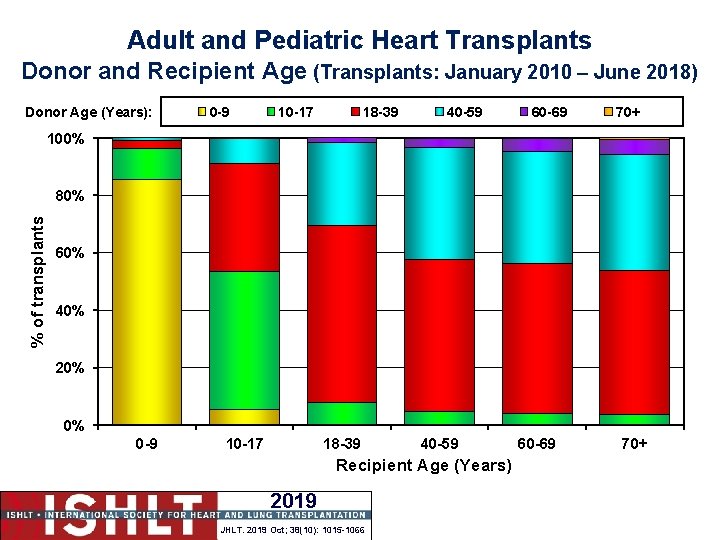 Adult and Pediatric Heart Transplants Donor and Recipient Age (Transplants: January 2010 – June