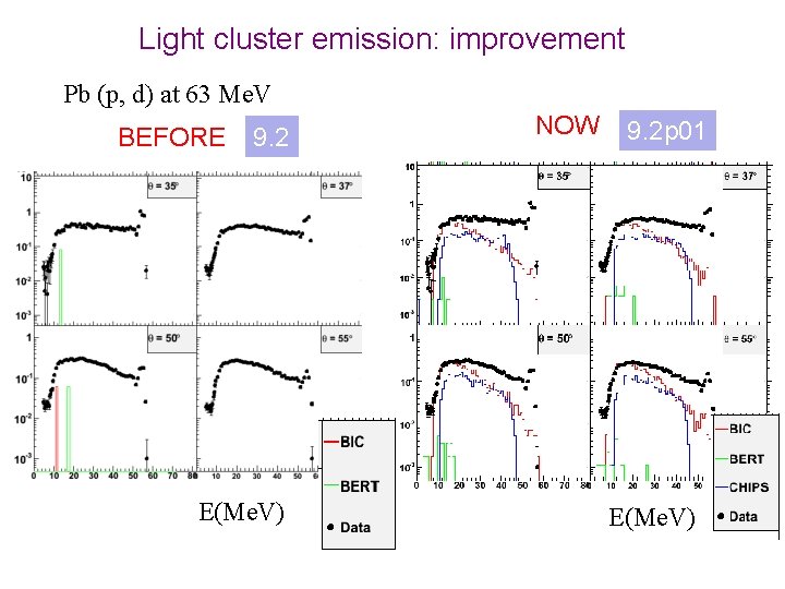 Light cluster emission: improvement Pb (p, d) at 63 Me. V BEFORE NOW 9.