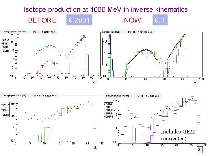 Isotope production at 1000 Me. V in inverse kinematics BEFORE 9. 2 p 01