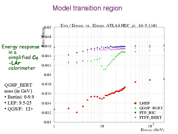 Model transition region Energy response in a simplified Cu -LAr calorimeter QGSP_BERT uses (in