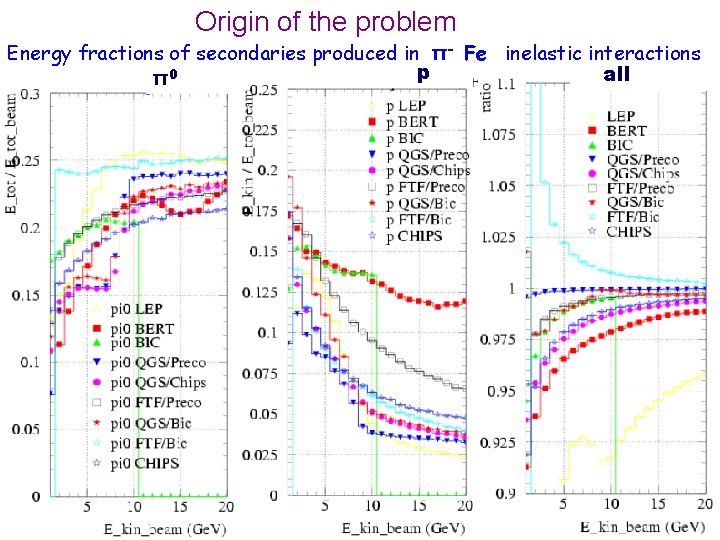 Origin of the problem Energy fractions of secondaries produced in π- Fe inelastic interactions