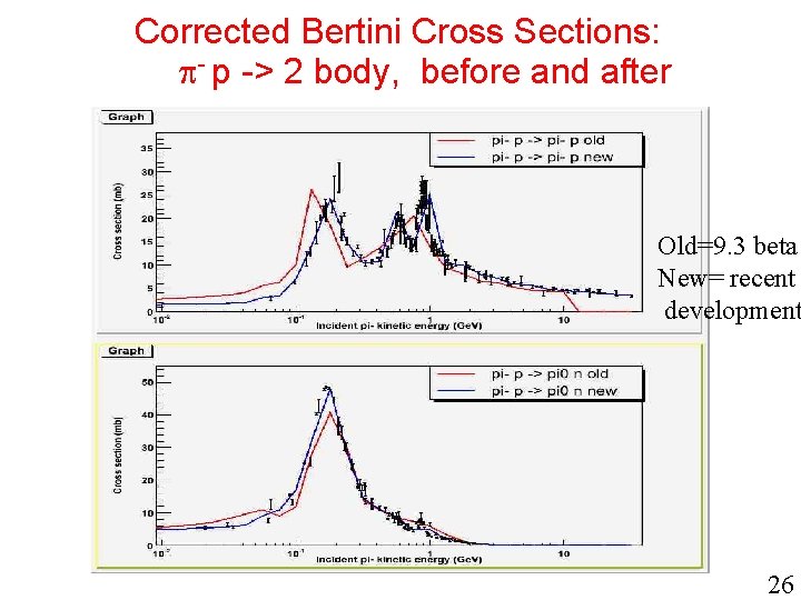 Corrected Bertini Cross Sections: - p -> 2 body, before and after Old=9. 3