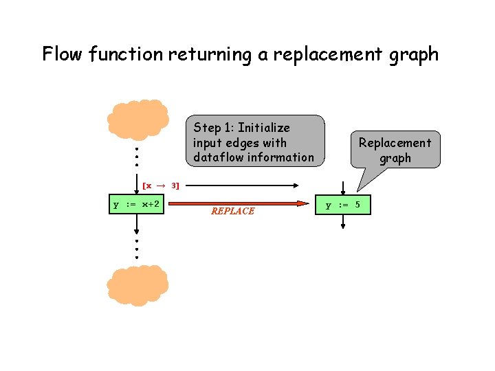 Flow function returning a replacement graph Step 1: Initialize input edges with dataflow information