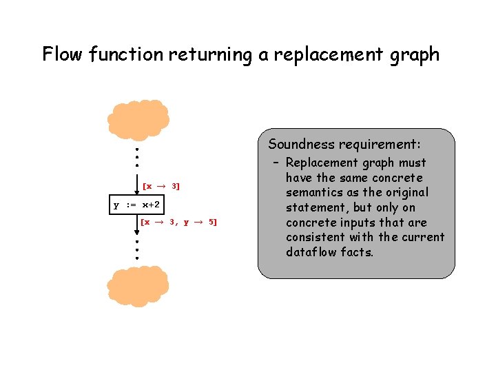 Flow function returning a replacement graph Soundness requirement: [x → 3] y : =
