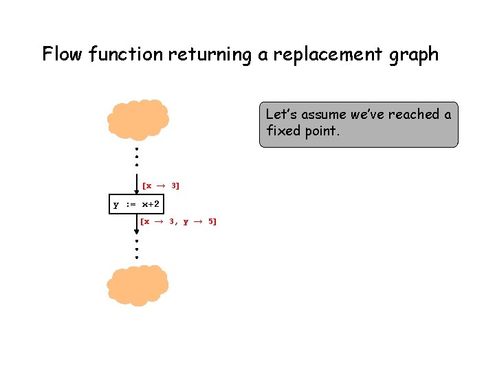 Flow function returning a replacement graph Let’s assume we’ve reached a fixed point. [x