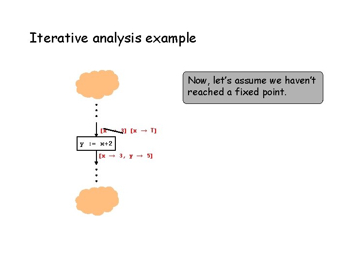 Iterative analysis example Now, let’s assume we haven’t reached a fixed point. [x →