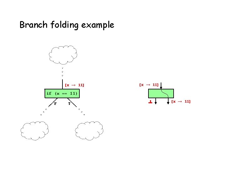 Branch folding example [x → 11] if (x == 11) F T [x →