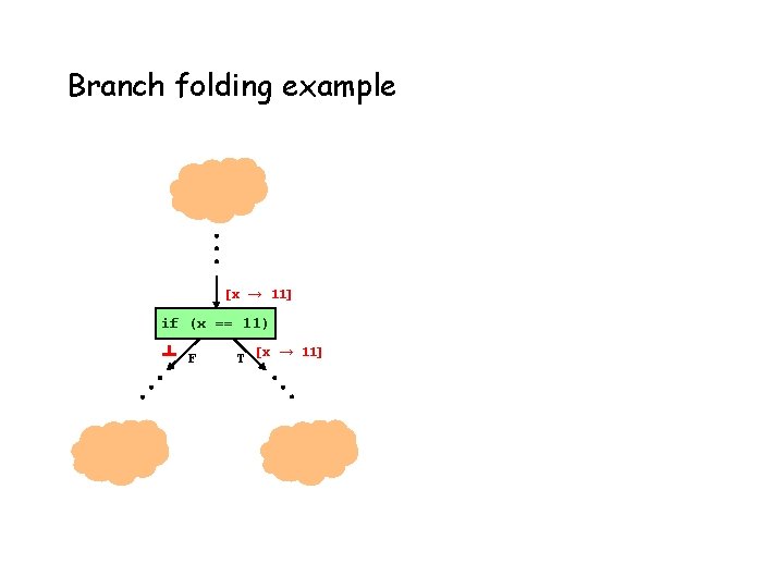 Branch folding example [x → 11] if (x == 11) F T [x →