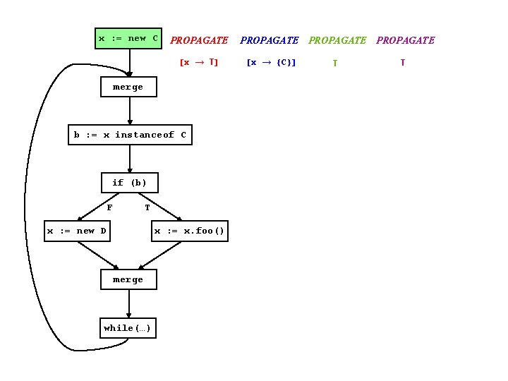 x : = new C PROPAGATE [x → T] merge b : = x