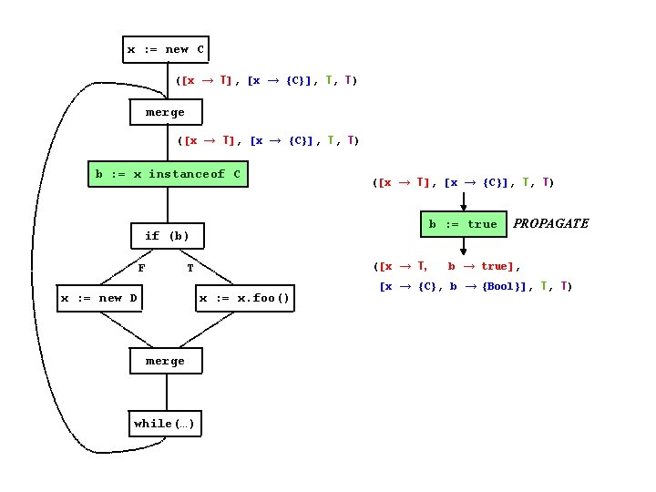 x : = new C ([x → T], [x → {C}], T, T) merge