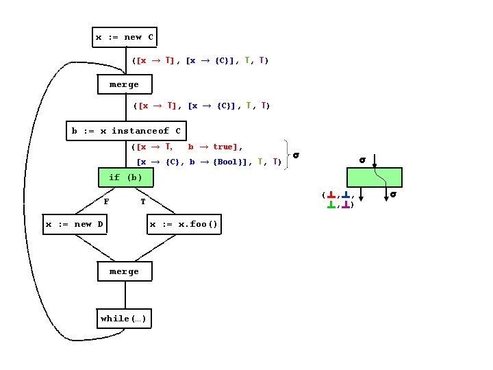 x : = new C ([x → T], [x → {C}], T, T) merge
