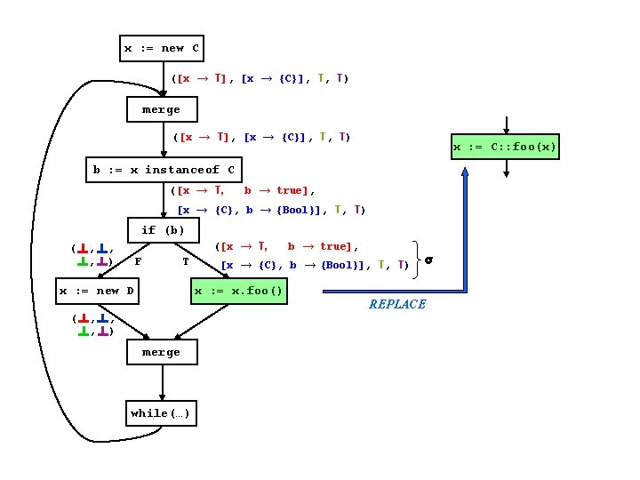 x : = new C ([x → T], [x → {C}], T, T) merge