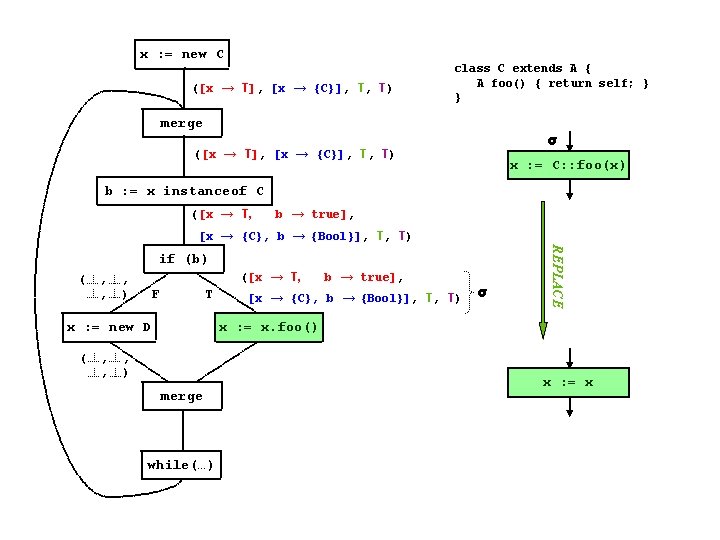 x : = new C ([x → T], [x → {C}], T, T) class