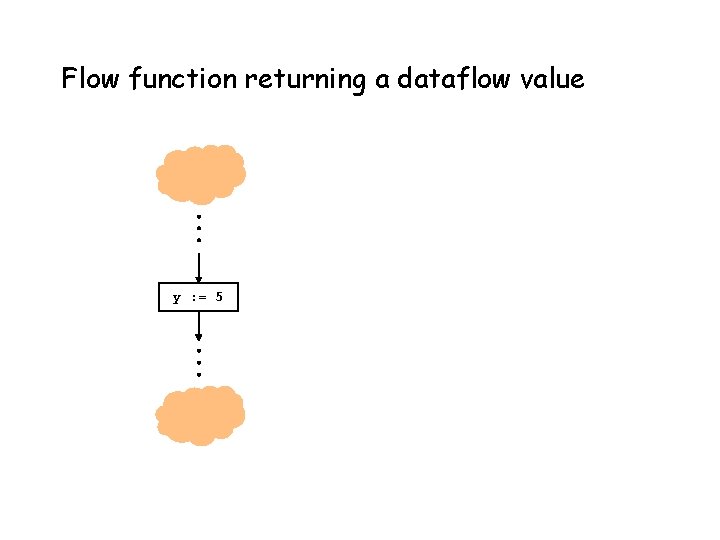 Flow function returning a dataflow value y : = 5 