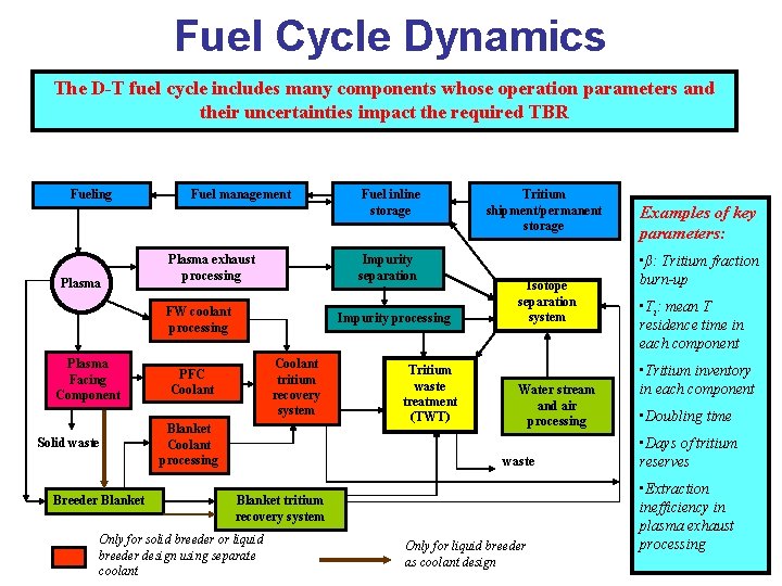 Fuel Cycle Dynamics The D-T fuel cycle includes many components whose operation parameters and