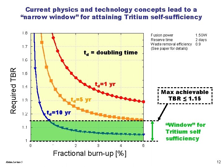 Current physics and technology concepts lead to a “narrow window” for attaining Tritium self-sufficiency