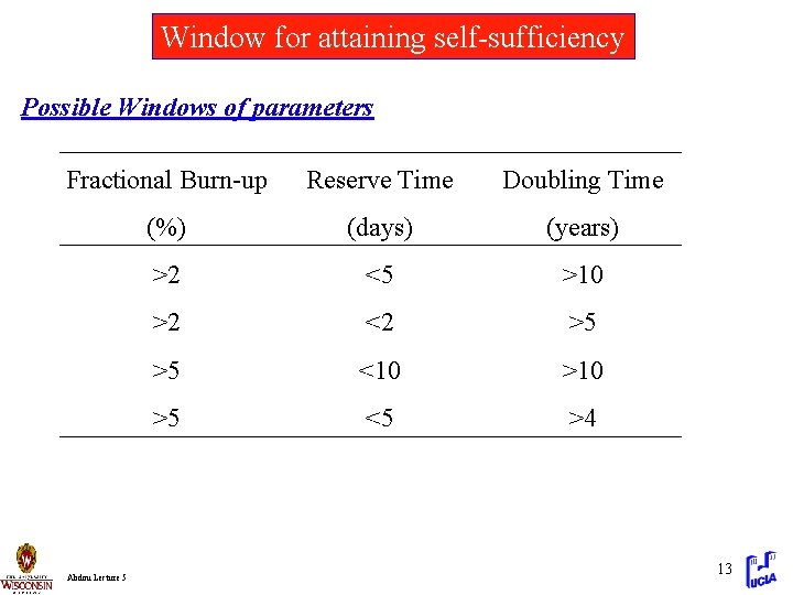Window for attaining self-sufficiency Possible Windows of parameters Fractional Burn-up Reserve Time Doubling Time