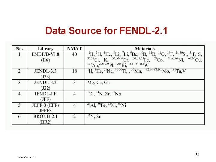 Data Source for FENDL-2. 1 Abdou Lecture 5 34 