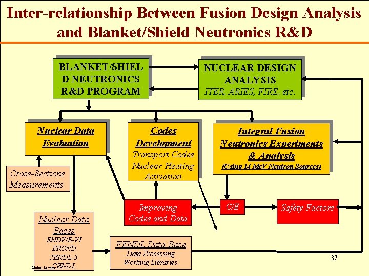 Inter-relationship Between Fusion Design Analysis and Blanket/Shield Neutronics R&D BLANKET/SHIEL D NEUTRONICS R&D PROGRAM