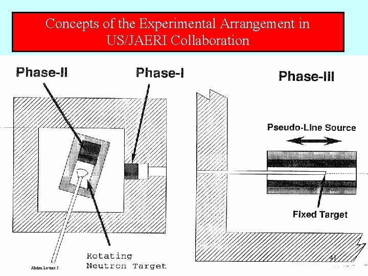 Concepts of the Experimental Arrangement in US/JAERI Collaboration 41 Abdou Lecture 5 