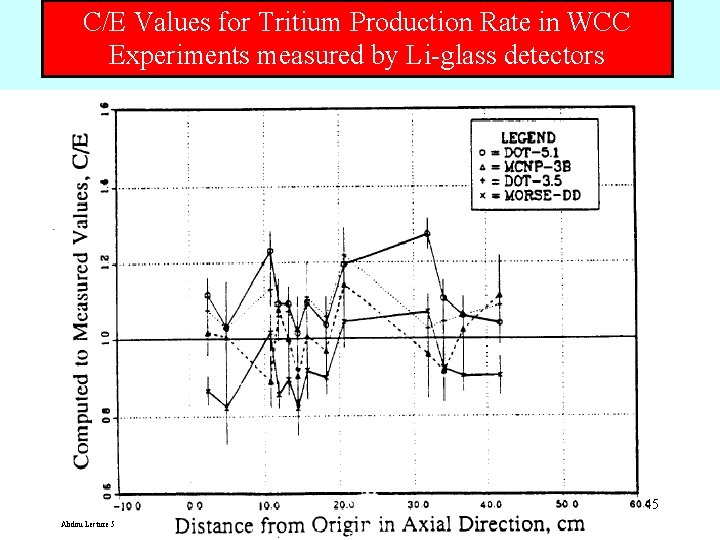 C/E Values for Tritium Production Rate in WCC Experiments measured by Li-glass detectors 45