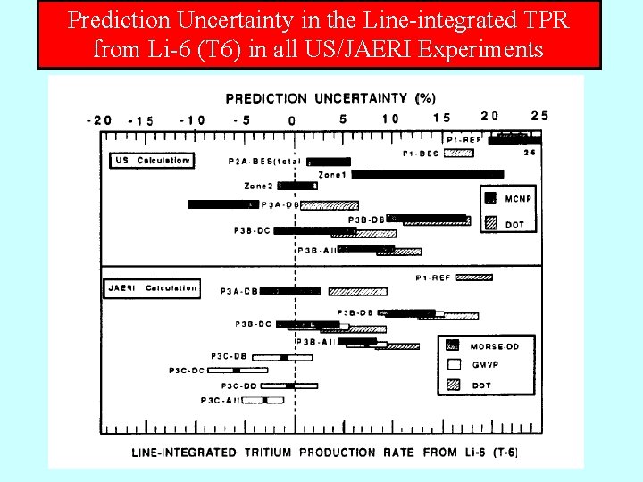 Prediction Uncertainty in the Line-integrated TPR from Li-6 (T 6) in all US/JAERI Experiments