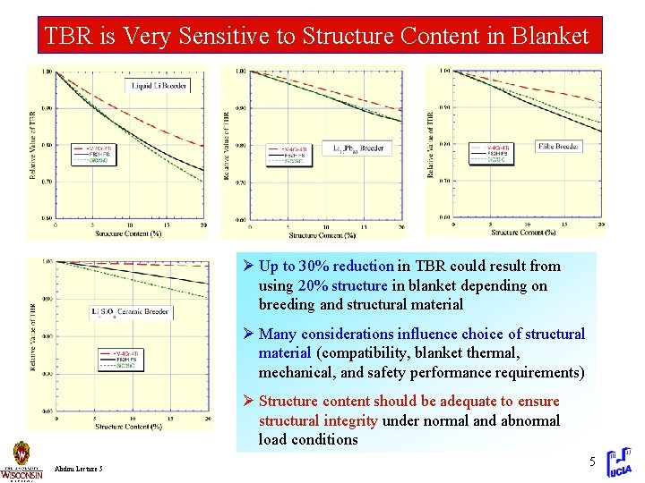 TBR is Very Sensitive to Structure Content in Blanket Ø Up to 30% reduction