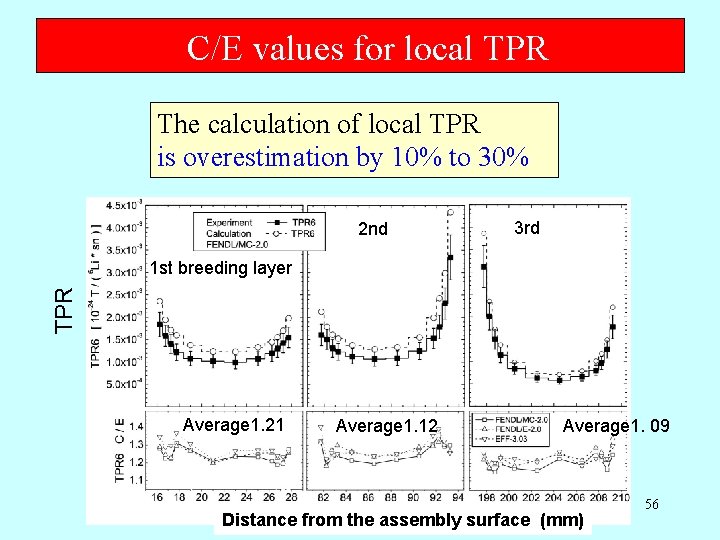 C/E values for local TPR The calculation of local TPR is overestimation by 10%