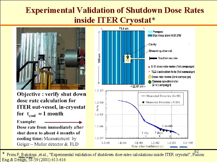 Experimental Validation of Shutdown Dose Rates inside ITER Cryostat* 62 From P. Batistoni ,