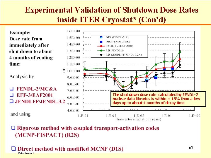 Experimental Validation of Shutdown Dose Rates inside ITER Cryostat* (Con’d) The shut down dose