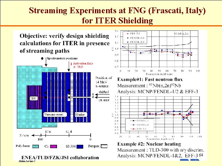 Streaming Experiments at FNG (Frascati, Italy) for ITER Shielding 64 Abdou Lecture 5 