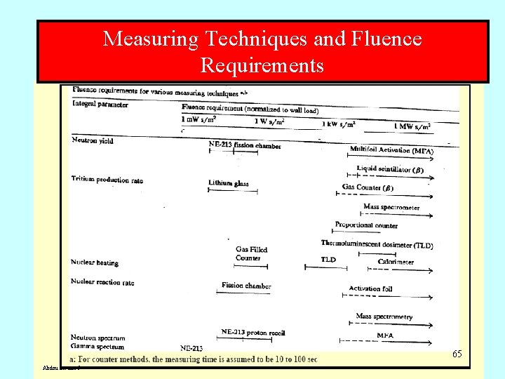 Measuring Techniques and Fluence Requirements 65 Abdou Lecture 5 