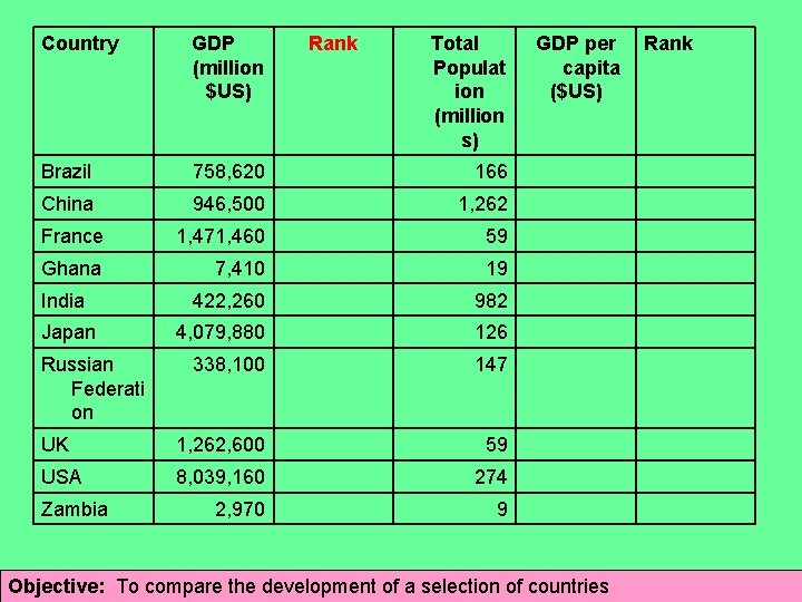 Country GDP (million $US) Brazil 758, 620 166 China 946, 500 1, 262 France