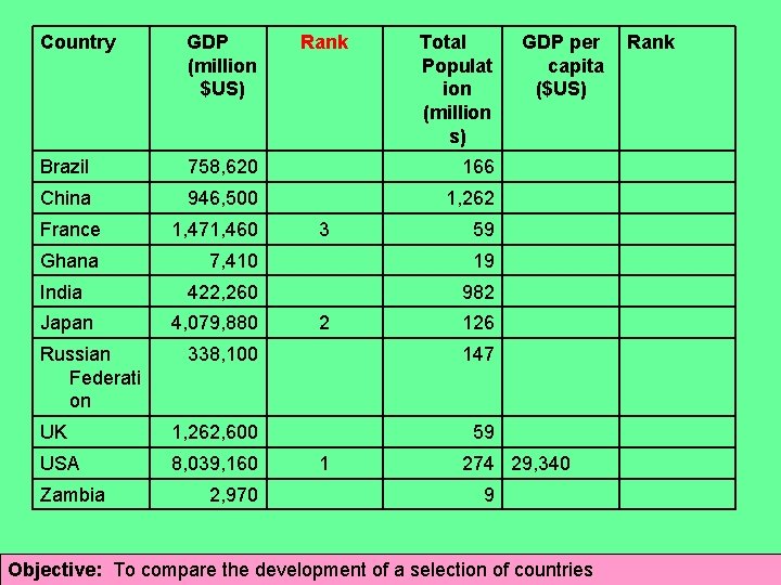 Country GDP (million $US) Rank Brazil 758, 620 166 China 946, 500 1, 262