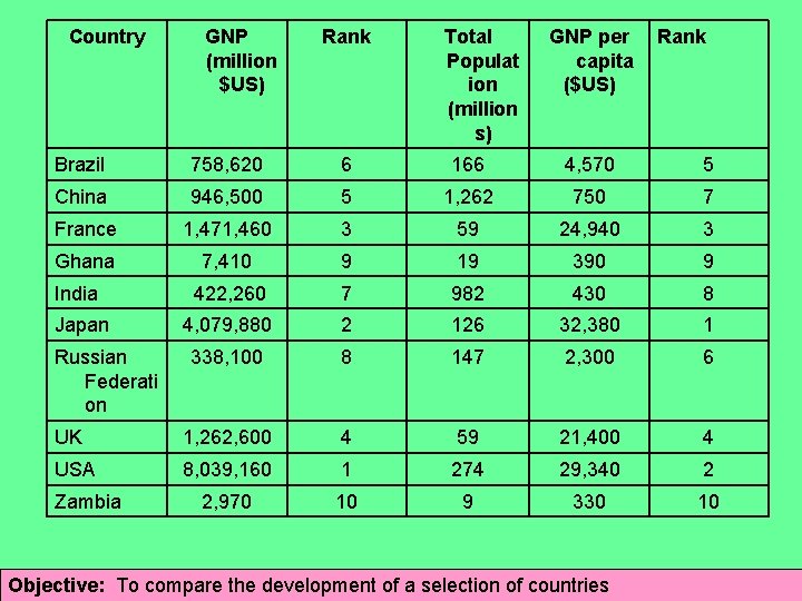 Country GNP (million $US) Rank Total Populat ion (million s) GNP per capita ($US)