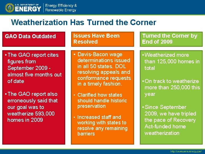 Weatherization Has Turned the Corner GAO Data Outdated Issues Have Been Resolved Turned the