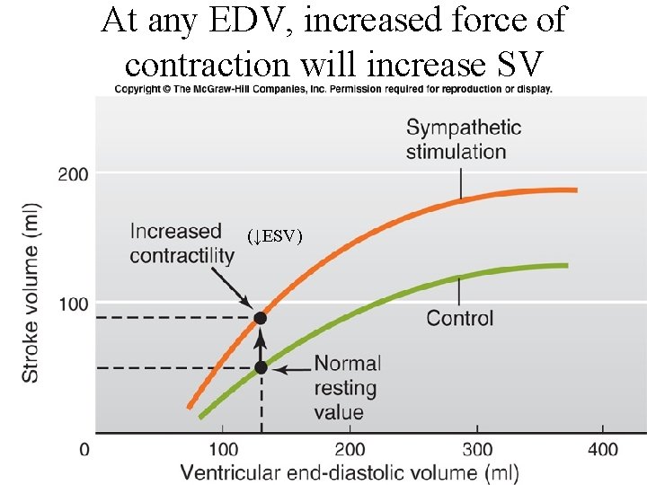 At any EDV, increased force of contraction will increase SV (↓ESV) 