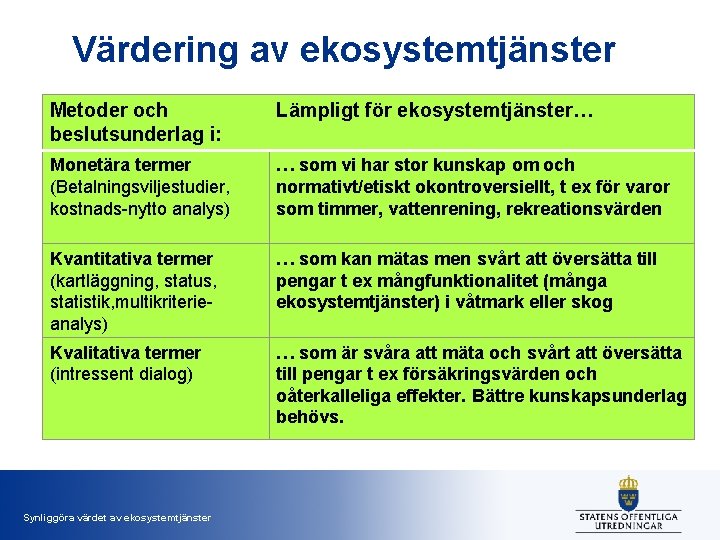 Värdering av ekosystemtjänster Metoder och beslutsunderlag i: Lämpligt för ekosystemtjänster… Monetära termer (Betalningsviljestudier, kostnads-nytto