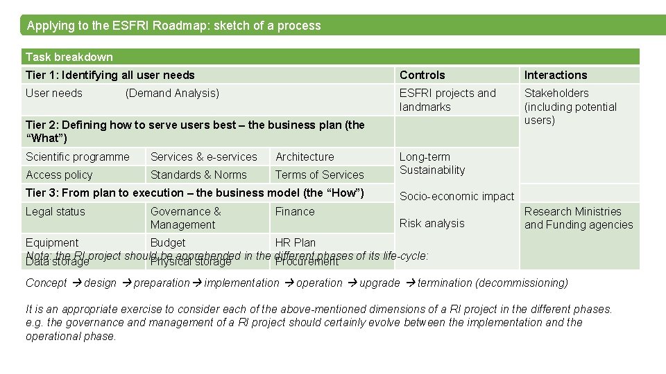 Applying to the ESFRI Roadmap: sketch of a process Task breakdown Tier 1: Identifying