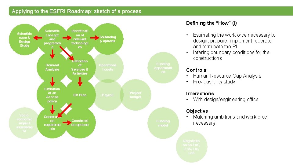 Applying to the ESFRI Roadmap: sketch of a process Defining the “How” (I) Scientific