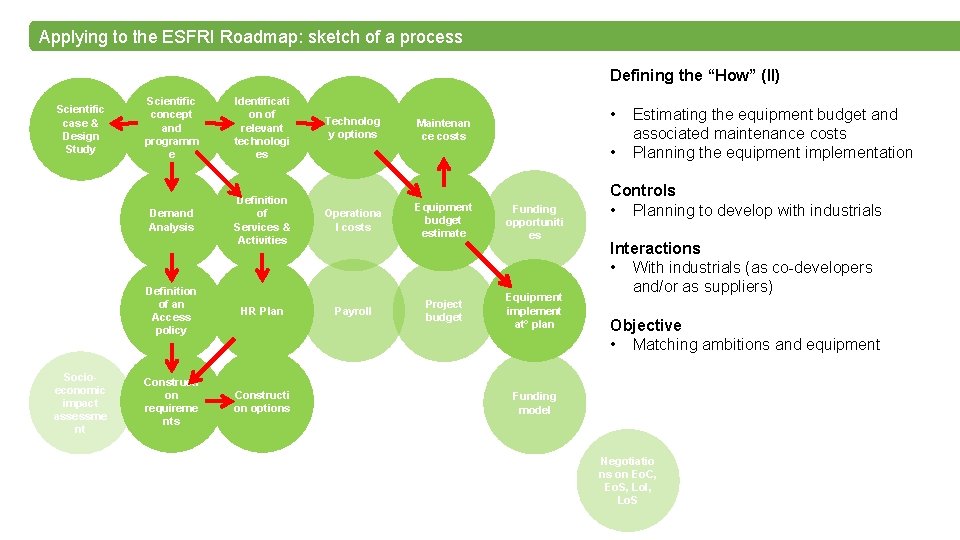 Applying to the ESFRI Roadmap: sketch of a process Defining the “How” (II) Scientific