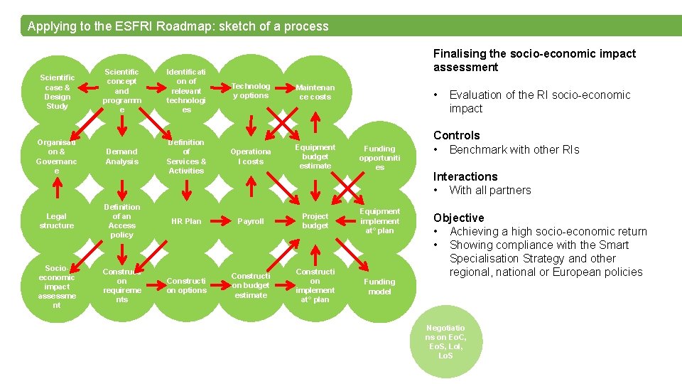 Applying to the ESFRI Roadmap: sketch of a process Scientific concept and programm e