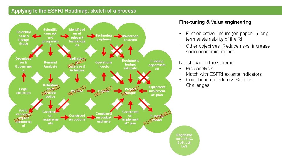 Applying to the ESFRI Roadmap: sketch of a process Fine-tuning & Value engineering Scientific