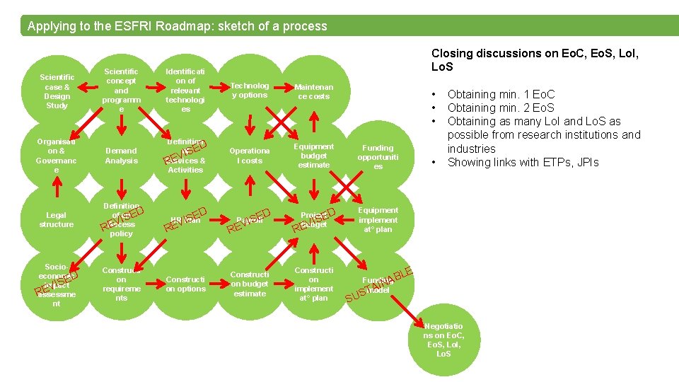 Applying to the ESFRI Roadmap: sketch of a process Closing discussions on Eo. C,