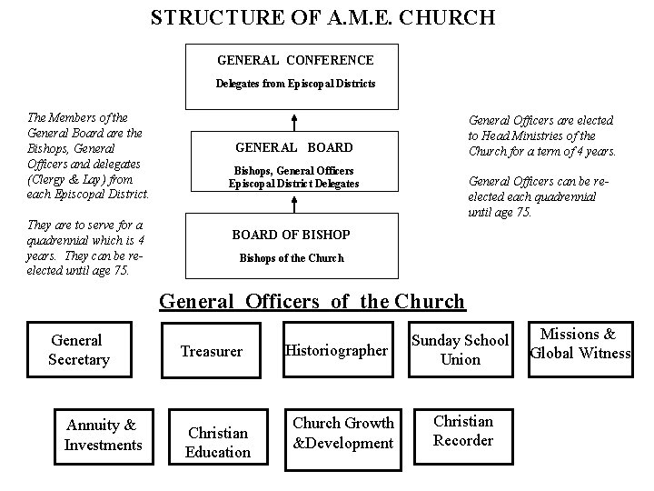 STRUCTURE OF A. M. E. CHURCH GENERAL CONFERENCE Delegates from Episcopal Districts The Members