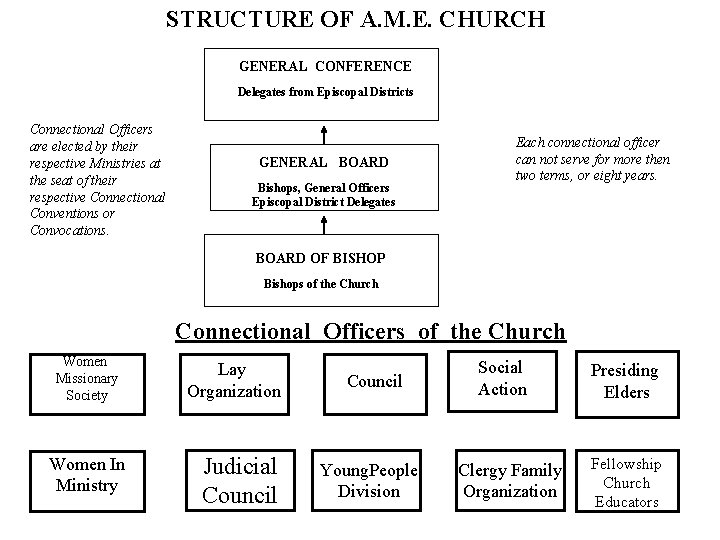 STRUCTURE OF A. M. E. CHURCH GENERAL CONFERENCE Delegates from Episcopal Districts Connectional Officers