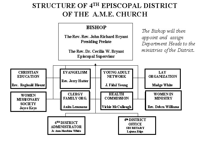 STRUCTURE OF 4 TH EPISCOPAL DISTRICT OF THE A. M. E. CHURCH BISHOP The
