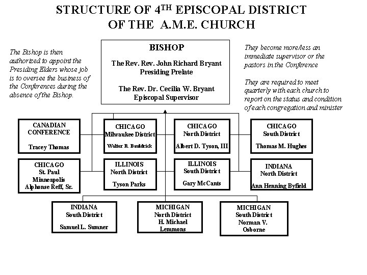 STRUCTURE OF 4 TH EPISCOPAL DISTRICT OF THE A. M. E. CHURCH BISHOP The