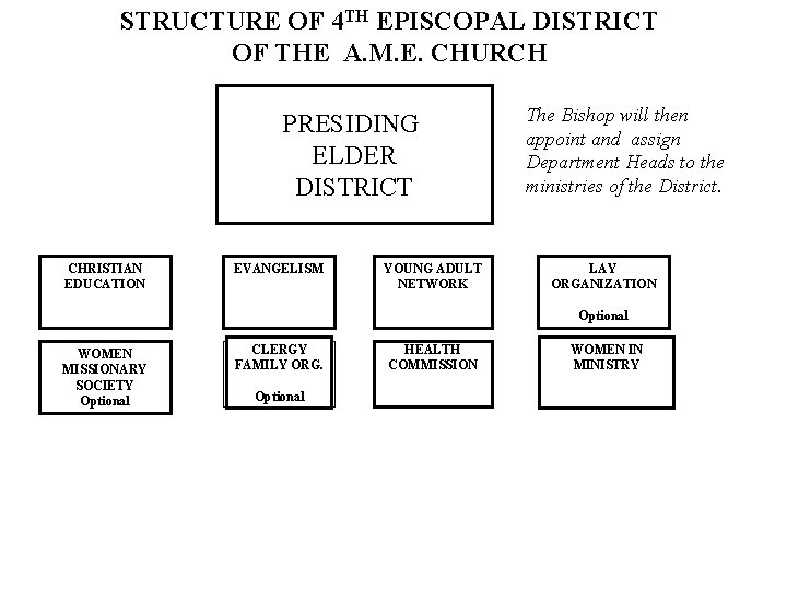 STRUCTURE OF 4 TH EPISCOPAL DISTRICT OF THE A. M. E. CHURCH PRESIDING ELDER