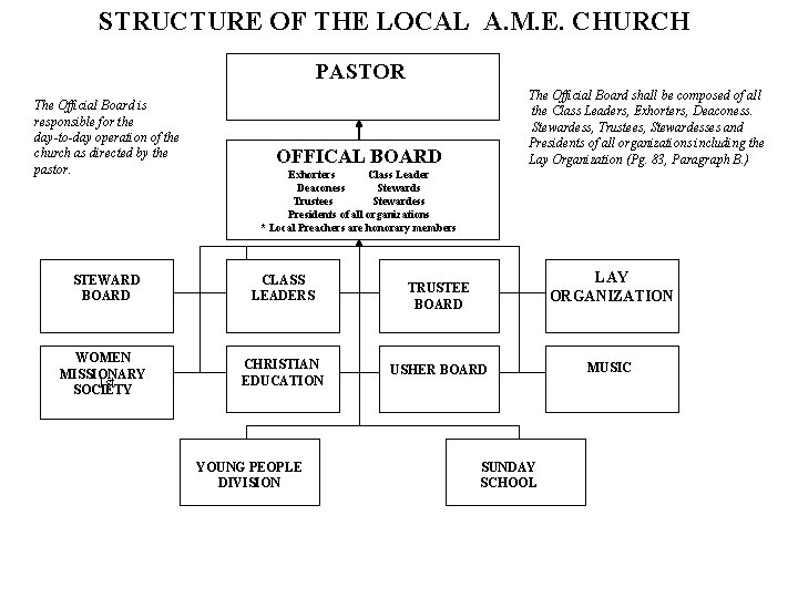 STRUCTURE OF THE LOCAL A. M. E. CHURCH PASTOR The Official Board is responsible